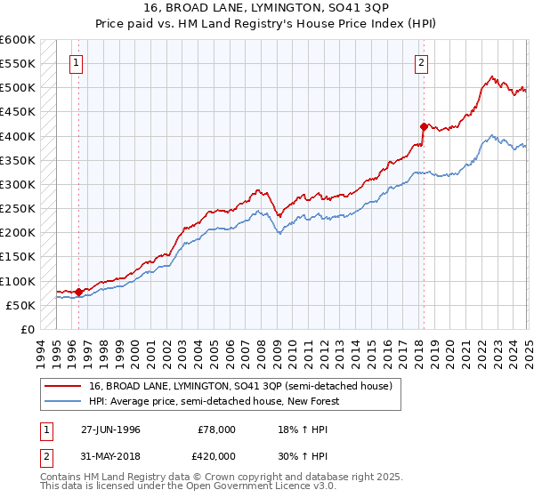 16, BROAD LANE, LYMINGTON, SO41 3QP: Price paid vs HM Land Registry's House Price Index