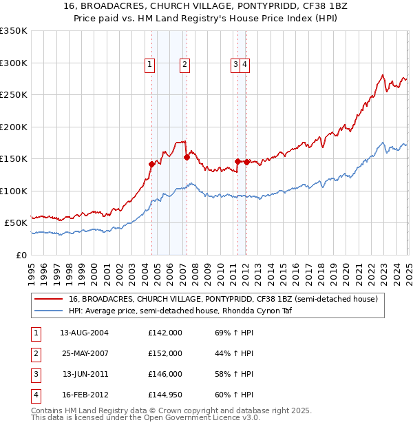 16, BROADACRES, CHURCH VILLAGE, PONTYPRIDD, CF38 1BZ: Price paid vs HM Land Registry's House Price Index