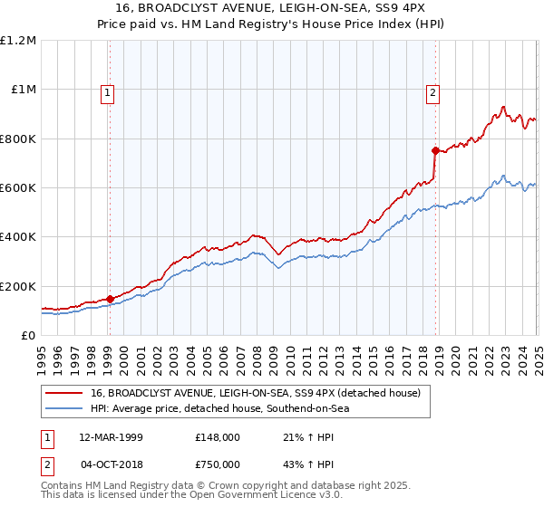 16, BROADCLYST AVENUE, LEIGH-ON-SEA, SS9 4PX: Price paid vs HM Land Registry's House Price Index