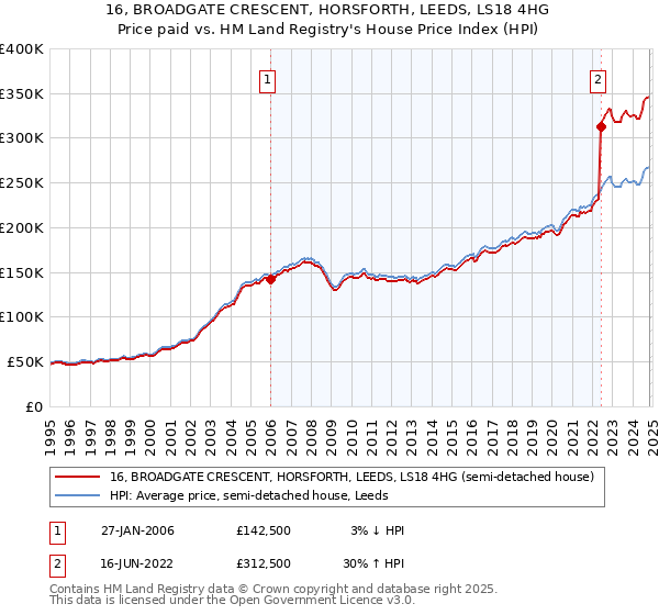 16, BROADGATE CRESCENT, HORSFORTH, LEEDS, LS18 4HG: Price paid vs HM Land Registry's House Price Index