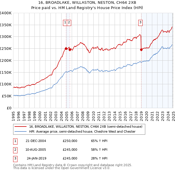 16, BROADLAKE, WILLASTON, NESTON, CH64 2XB: Price paid vs HM Land Registry's House Price Index