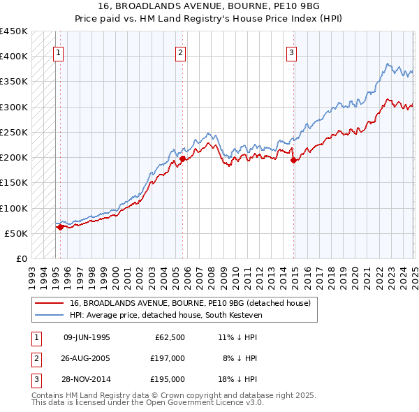 16, BROADLANDS AVENUE, BOURNE, PE10 9BG: Price paid vs HM Land Registry's House Price Index