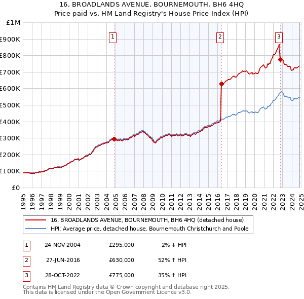 16, BROADLANDS AVENUE, BOURNEMOUTH, BH6 4HQ: Price paid vs HM Land Registry's House Price Index