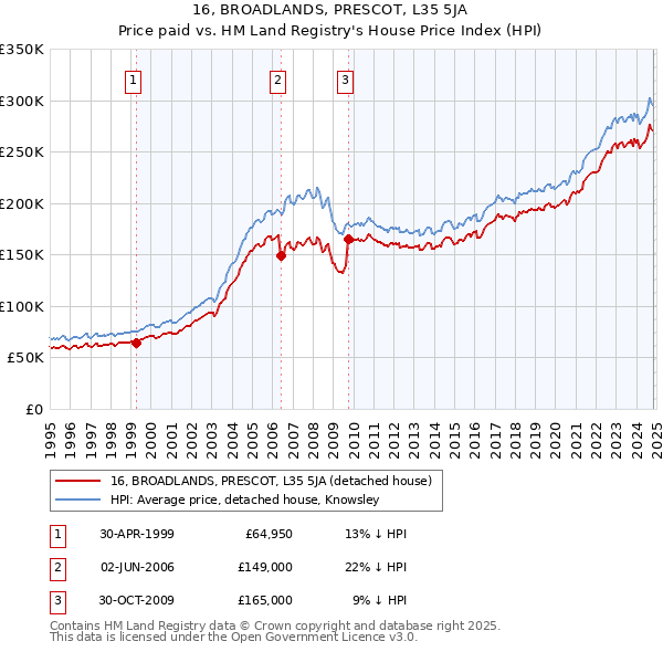 16, BROADLANDS, PRESCOT, L35 5JA: Price paid vs HM Land Registry's House Price Index