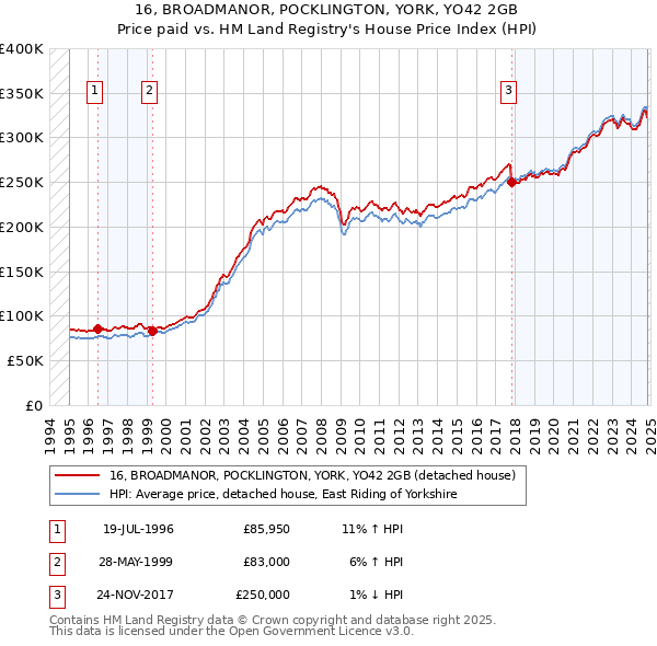 16, BROADMANOR, POCKLINGTON, YORK, YO42 2GB: Price paid vs HM Land Registry's House Price Index