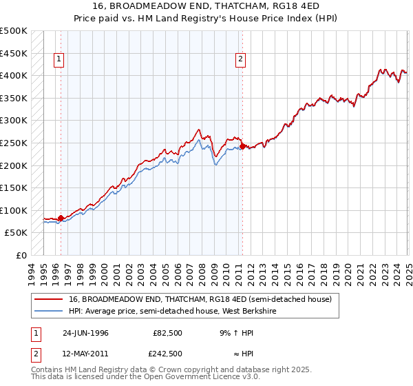 16, BROADMEADOW END, THATCHAM, RG18 4ED: Price paid vs HM Land Registry's House Price Index