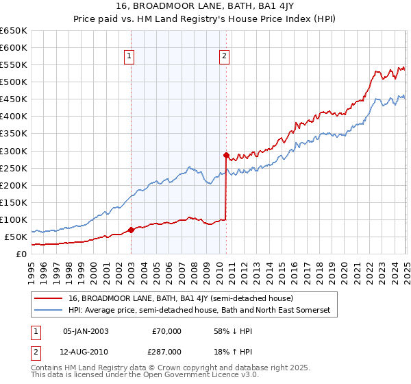 16, BROADMOOR LANE, BATH, BA1 4JY: Price paid vs HM Land Registry's House Price Index