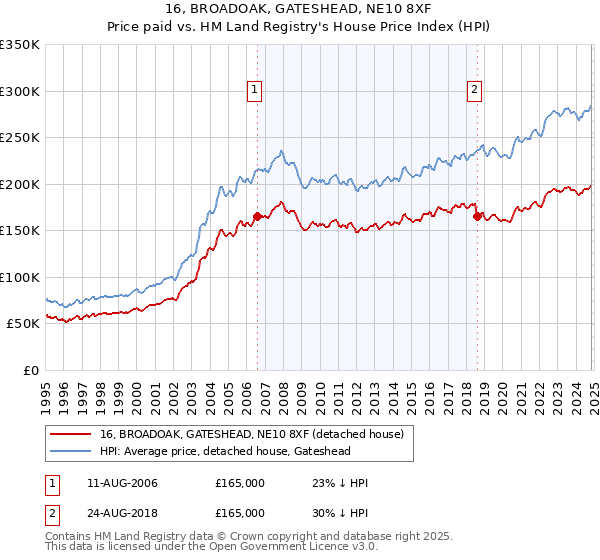 16, BROADOAK, GATESHEAD, NE10 8XF: Price paid vs HM Land Registry's House Price Index