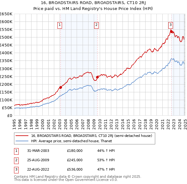 16, BROADSTAIRS ROAD, BROADSTAIRS, CT10 2RJ: Price paid vs HM Land Registry's House Price Index