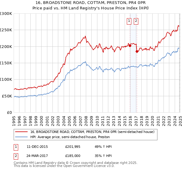 16, BROADSTONE ROAD, COTTAM, PRESTON, PR4 0PR: Price paid vs HM Land Registry's House Price Index