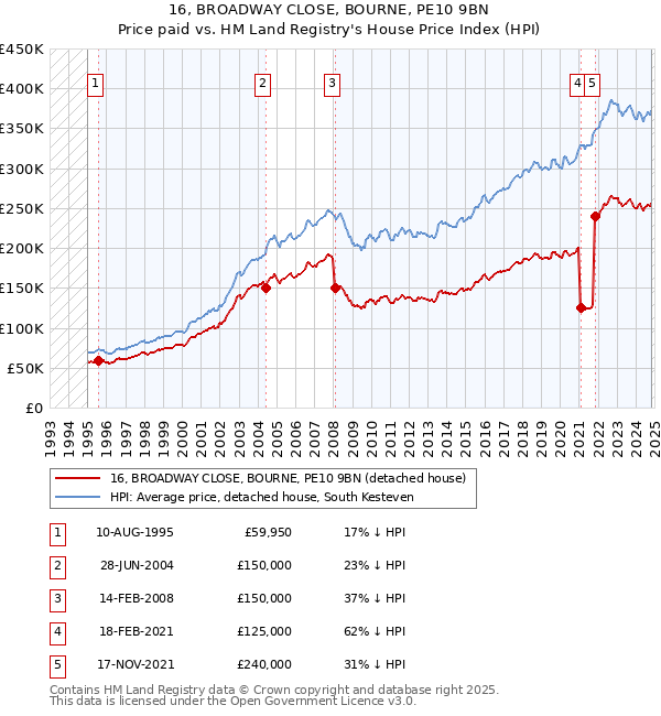 16, BROADWAY CLOSE, BOURNE, PE10 9BN: Price paid vs HM Land Registry's House Price Index