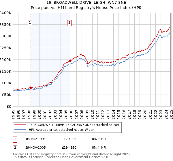 16, BROADWELL DRIVE, LEIGH, WN7 3NE: Price paid vs HM Land Registry's House Price Index