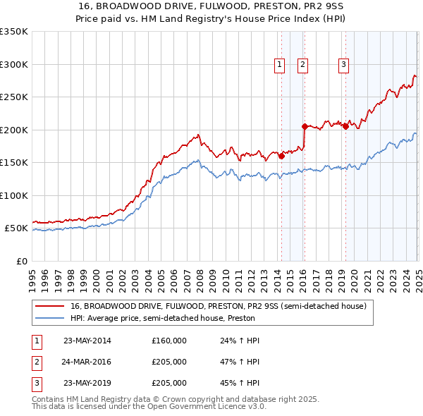 16, BROADWOOD DRIVE, FULWOOD, PRESTON, PR2 9SS: Price paid vs HM Land Registry's House Price Index