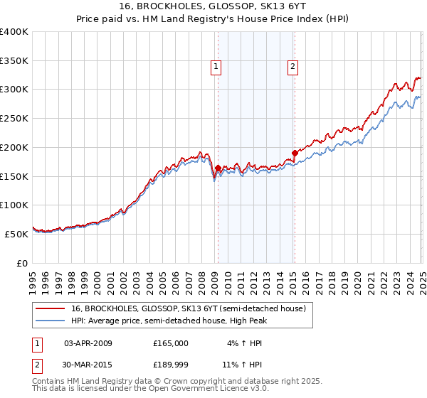 16, BROCKHOLES, GLOSSOP, SK13 6YT: Price paid vs HM Land Registry's House Price Index