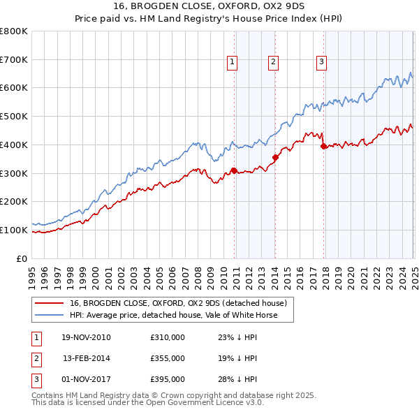 16, BROGDEN CLOSE, OXFORD, OX2 9DS: Price paid vs HM Land Registry's House Price Index