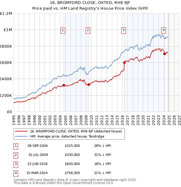 16, BROMFORD CLOSE, OXTED, RH8 9JF: Price paid vs HM Land Registry's House Price Index