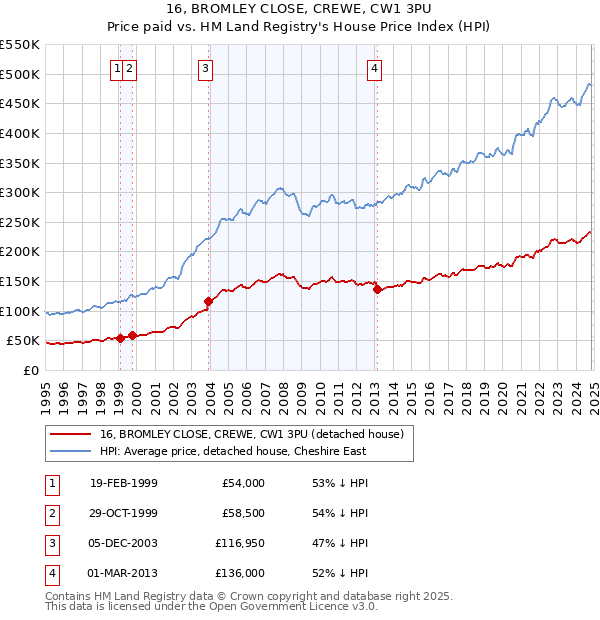 16, BROMLEY CLOSE, CREWE, CW1 3PU: Price paid vs HM Land Registry's House Price Index