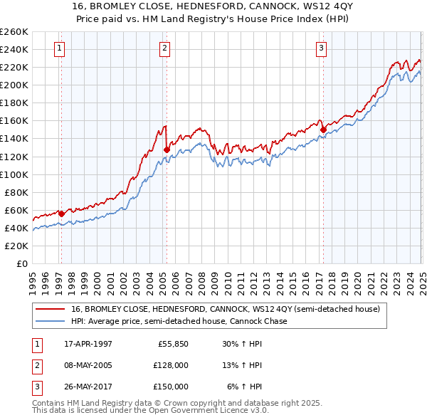 16, BROMLEY CLOSE, HEDNESFORD, CANNOCK, WS12 4QY: Price paid vs HM Land Registry's House Price Index