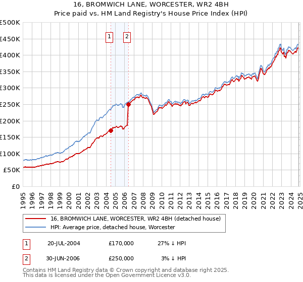 16, BROMWICH LANE, WORCESTER, WR2 4BH: Price paid vs HM Land Registry's House Price Index