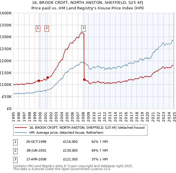 16, BROOK CROFT, NORTH ANSTON, SHEFFIELD, S25 4FJ: Price paid vs HM Land Registry's House Price Index