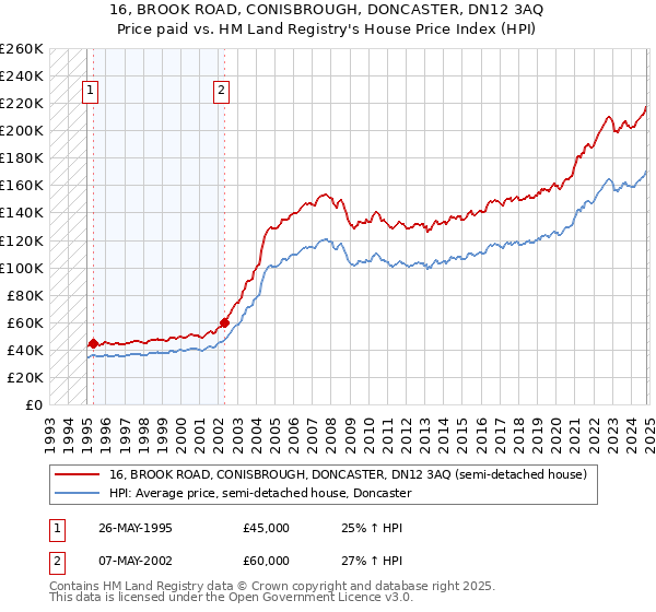 16, BROOK ROAD, CONISBROUGH, DONCASTER, DN12 3AQ: Price paid vs HM Land Registry's House Price Index