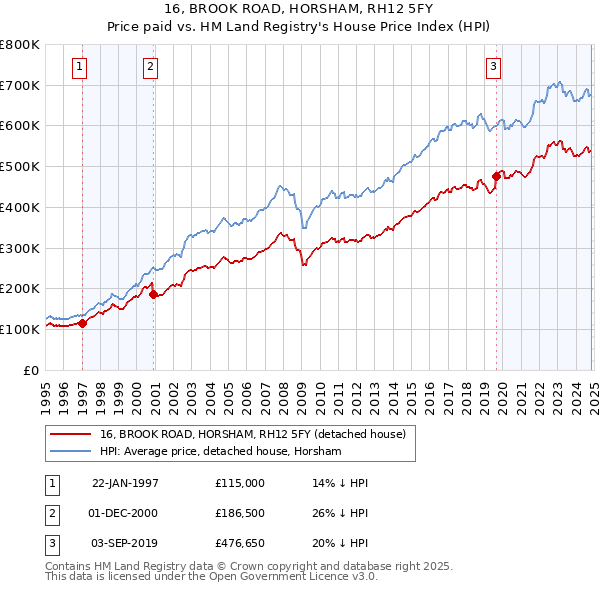 16, BROOK ROAD, HORSHAM, RH12 5FY: Price paid vs HM Land Registry's House Price Index