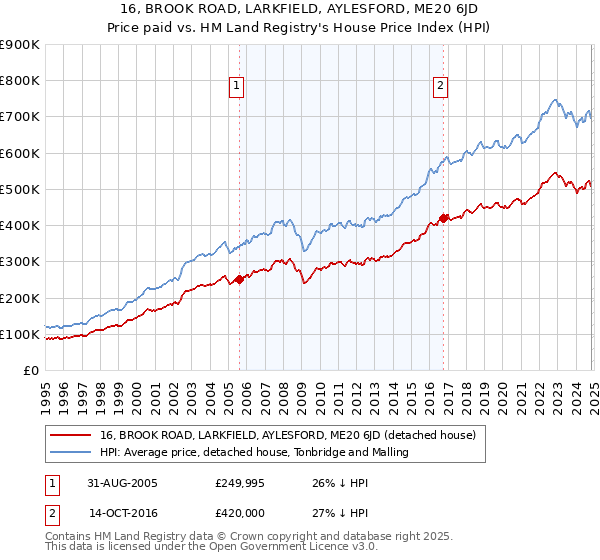 16, BROOK ROAD, LARKFIELD, AYLESFORD, ME20 6JD: Price paid vs HM Land Registry's House Price Index