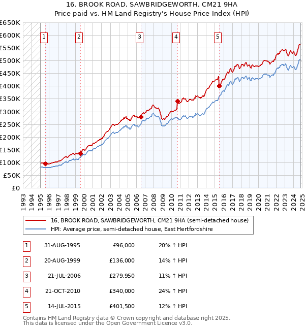 16, BROOK ROAD, SAWBRIDGEWORTH, CM21 9HA: Price paid vs HM Land Registry's House Price Index