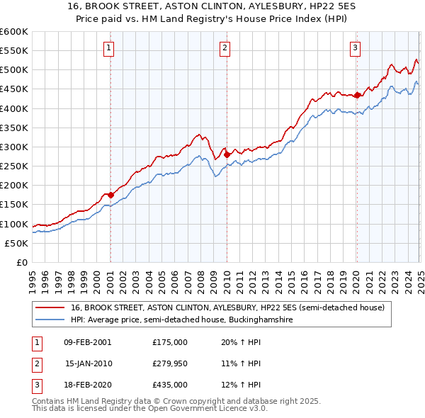 16, BROOK STREET, ASTON CLINTON, AYLESBURY, HP22 5ES: Price paid vs HM Land Registry's House Price Index