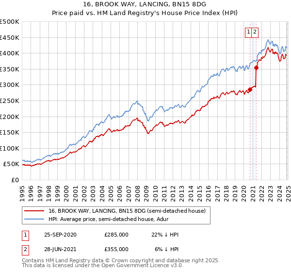 16, BROOK WAY, LANCING, BN15 8DG: Price paid vs HM Land Registry's House Price Index