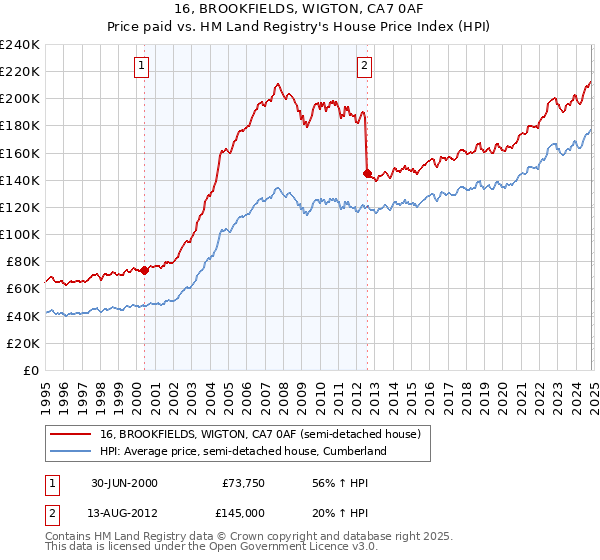 16, BROOKFIELDS, WIGTON, CA7 0AF: Price paid vs HM Land Registry's House Price Index