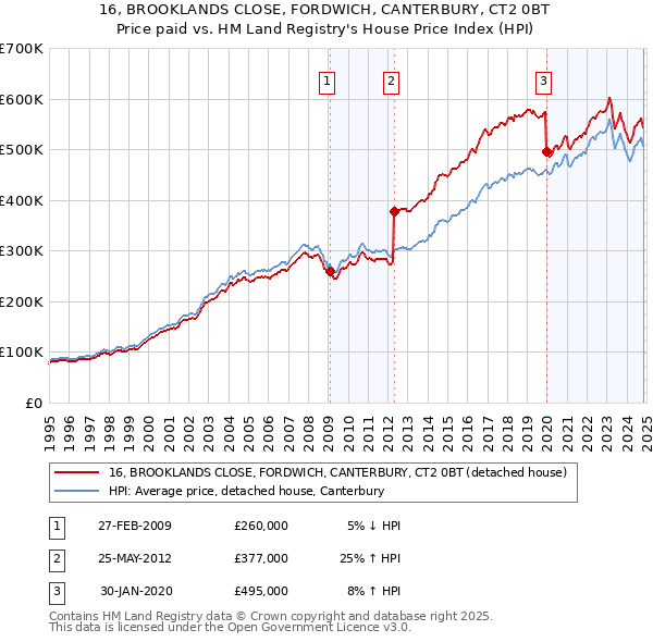 16, BROOKLANDS CLOSE, FORDWICH, CANTERBURY, CT2 0BT: Price paid vs HM Land Registry's House Price Index