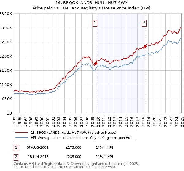 16, BROOKLANDS, HULL, HU7 4WA: Price paid vs HM Land Registry's House Price Index