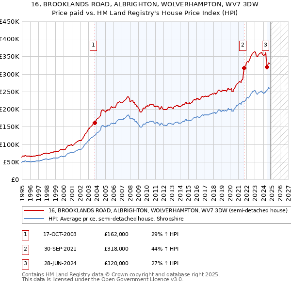 16, BROOKLANDS ROAD, ALBRIGHTON, WOLVERHAMPTON, WV7 3DW: Price paid vs HM Land Registry's House Price Index