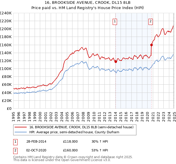 16, BROOKSIDE AVENUE, CROOK, DL15 8LB: Price paid vs HM Land Registry's House Price Index