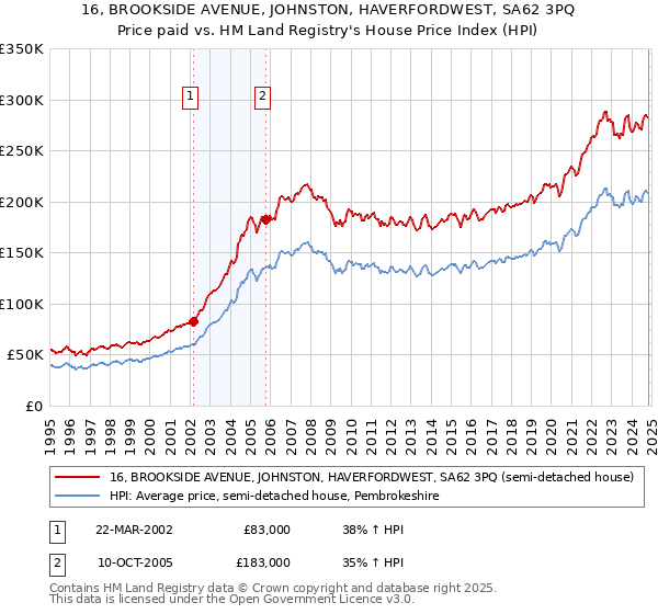 16, BROOKSIDE AVENUE, JOHNSTON, HAVERFORDWEST, SA62 3PQ: Price paid vs HM Land Registry's House Price Index