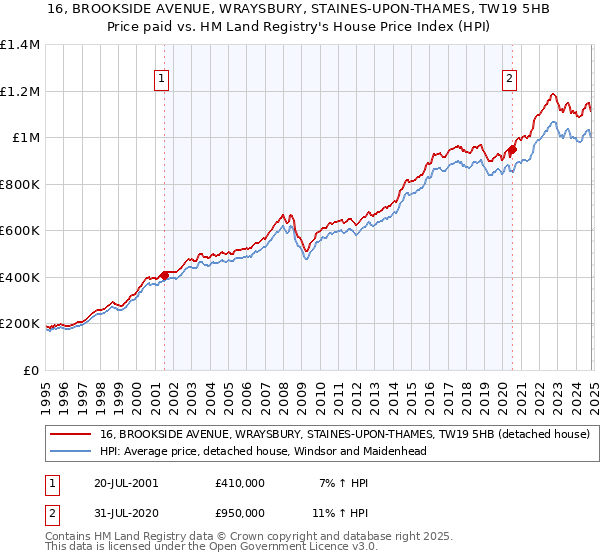 16, BROOKSIDE AVENUE, WRAYSBURY, STAINES-UPON-THAMES, TW19 5HB: Price paid vs HM Land Registry's House Price Index