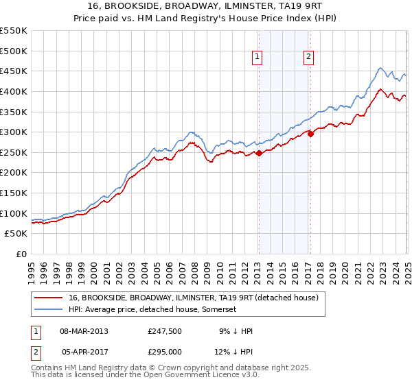 16, BROOKSIDE, BROADWAY, ILMINSTER, TA19 9RT: Price paid vs HM Land Registry's House Price Index