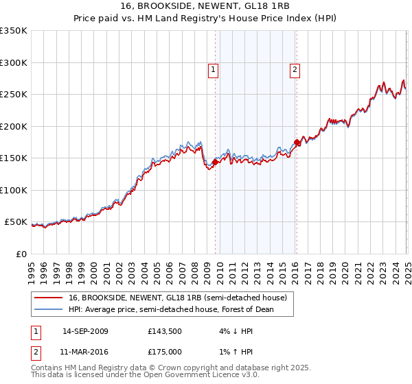 16, BROOKSIDE, NEWENT, GL18 1RB: Price paid vs HM Land Registry's House Price Index