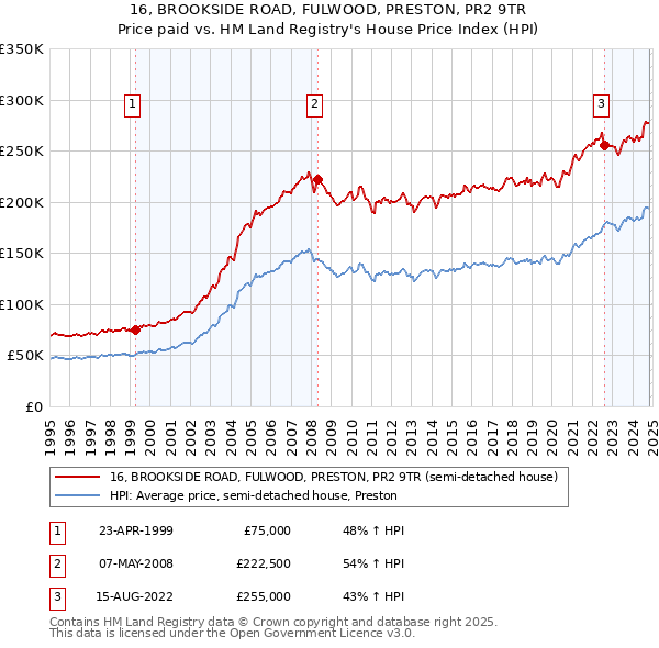 16, BROOKSIDE ROAD, FULWOOD, PRESTON, PR2 9TR: Price paid vs HM Land Registry's House Price Index