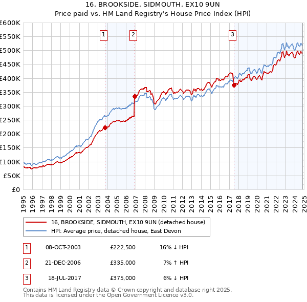 16, BROOKSIDE, SIDMOUTH, EX10 9UN: Price paid vs HM Land Registry's House Price Index