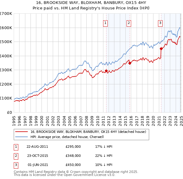 16, BROOKSIDE WAY, BLOXHAM, BANBURY, OX15 4HY: Price paid vs HM Land Registry's House Price Index