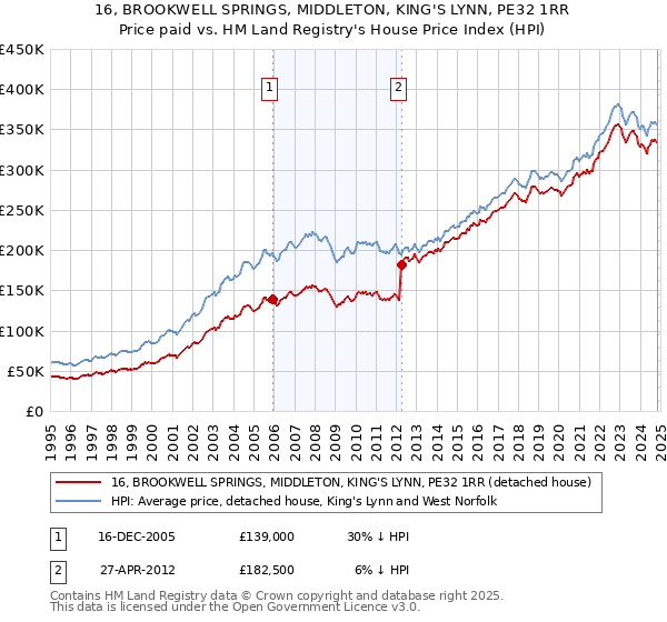 16, BROOKWELL SPRINGS, MIDDLETON, KING'S LYNN, PE32 1RR: Price paid vs HM Land Registry's House Price Index