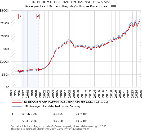 16, BROOM CLOSE, DARTON, BARNSLEY, S75 5PZ: Price paid vs HM Land Registry's House Price Index