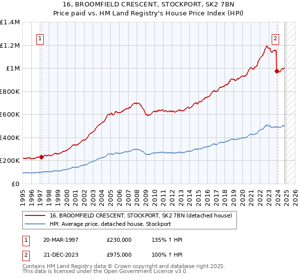 16, BROOMFIELD CRESCENT, STOCKPORT, SK2 7BN: Price paid vs HM Land Registry's House Price Index