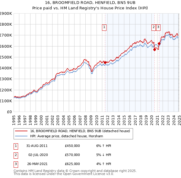 16, BROOMFIELD ROAD, HENFIELD, BN5 9UB: Price paid vs HM Land Registry's House Price Index