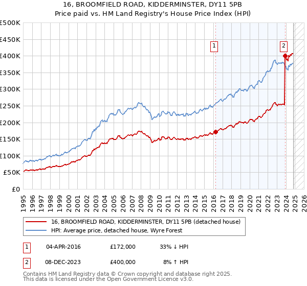 16, BROOMFIELD ROAD, KIDDERMINSTER, DY11 5PB: Price paid vs HM Land Registry's House Price Index