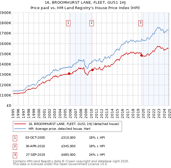 16, BROOMHURST LANE, FLEET, GU51 1HJ: Price paid vs HM Land Registry's House Price Index