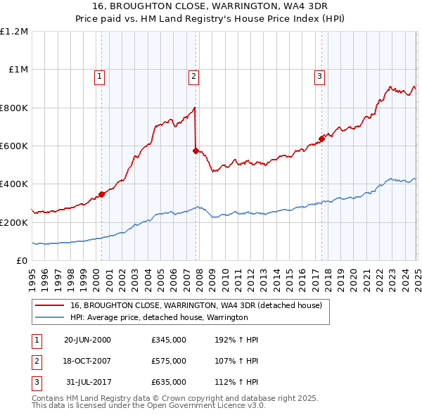 16, BROUGHTON CLOSE, WARRINGTON, WA4 3DR: Price paid vs HM Land Registry's House Price Index