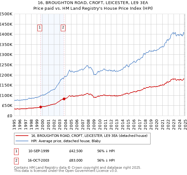 16, BROUGHTON ROAD, CROFT, LEICESTER, LE9 3EA: Price paid vs HM Land Registry's House Price Index